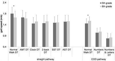 Profiles of Cognitive-Motor Interference During Walking in Children: Does the Motor or the Cognitive Task Matter?